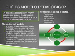 QUÉ ES MODELO PEDAGÓGICO?
Un modelo de pedagógico es un plan              Fundamento en los modelos
                                                   Psicológicos,
estructurado que puede usarse para
                                                   sociológicos,
diseñar materiales de enseñanza y para
                                                   comunicativos,
orientar la enseñanza en las aulas.                ecológicos o
                                                   gnoseológicos
Elementos del Modelo:
  El alumno: que es el elemento central
  El asesor: Quien propone actividades
  Los materiales didácticos: Apoyan al
   estudiante en su trayectoria ecdémica.
  El curriculum: Previsión de las cosas que
   hemos de hacer.
  La evaluación: Fuente de investigación y
   valoración sobre el grado de desarrollo de
   la competencia.
 