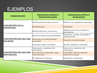EJEMPLOS
                                    PEDAGOGÍA PASIVA O                       PEDAGOGÍA ACTIVA O
       DIMENSIONES
                                     TRADICIONALISTA                            HUMANISTA

                              Absolutización del aspecto externo       Énfasis en los componentes personales

CONCEPCIÓN DE LA
                              Estandarización                          Flexibilidad
ENSEÑANZA
                                                                       Métodos no directivos, dinámicos y
                              Métodos directivos y autoritarios
                                                                       participativos
                                                                       Papel activo, creador, investigador y
                              Ejecutor de directivas preestablecidas
                                                                       experimentador
CONCEPCIÓN DEL ROL DEL Limitación de la individualidad y
                                                                       Estímulo a la individualidad
DOCENTE                creatividad

                              Autoritario, rígido, controlador         Flexible, espontáneo, orientador

                              Sujeto pasivo, reproductor del           Sujeto activo, constructor del
                              conocimiento                             conocimiento
CONCEPCIÓN DEL ROL DEL Poca iniciativa, inseguridad, escaso            Creatividad, reflexión, intereses
ESTUDIANTE             interés personal                                cognoscitivos propios

                              No implicado en el proceso               Implicación y compromiso
 