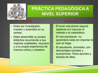 PRÁCTICA PEDAGÓGICA A
                   NIVEL SUPERIOR
         Docente                          Estudiante
 Debe ser investigador,          El buen estudiante seguirá
  creador y autoridad en su        adelante sin importar el
  campo.                           método o el catedrático.
 Debe desarrollar su propia      El mal estudiante no
  didáctica recurriendo a sus      aprenderá nada sin importar lo
  mejores cualidades, recursos     que se haga.
  y a su propia experiencia de    El estudiante promedio, con
  manera crítica y creadora.       desventajas sociales y
                                   económicas. Toma apuntes y
                                   estudia de ellos.
 