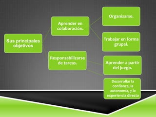 Organizarse.
                      Aprender en
                     colaboración.

Sus principales                       Trabajar en forma
  objetivos                                grupal.


                  Responsabilizarse
                     de tareas.       Aprender a partir
                                         del juego.

                                          Desarrollar la
                                          confianza, la
                                         autonomía, y la
                                       experiencia directa
 