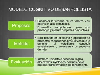 MODELO COGNITIVO DESARROLLISTA

             • Fortalecer la vivencia de los valores y su
               extensión a la comunidad.
 Propósito   • Desarrollar competencias para que
               proponga y ejecute proyectos productivos.

             • Está basado en el diseño y aplicación de
               proyectos pedagógicos productivos que le
  Método       permiten    al   estudiante     construir
               conocimiento y potenciarse un proyecto
               de vida.


             • Informes, impacto o beneficio, logros
Evaluación     alcanzados: axiológico, competencias
               básicas, transformación de pensamiento.
 