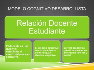 MODELO COGNITIVO DESARROLLISTA


        Relación Docente
           Estudiante
El docente es una
guía y el            El proceso educativo   La vida académica
                     se enmarca dentro      puede trascender en
estudiante el        de un lenguaje         su entorno familiar y
centro del proceso   afectivo, cognitivo.   social
educativo.
 