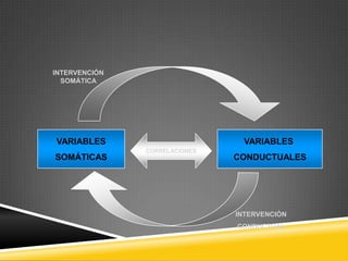 INTERVENCIÓN
  SOMÁTICA




VARIABLES                       VARIABLES
               CORRELACIONES
SOMÁTICAS                      CONDUCTUALES




                               INTERVENCIÓN
                               CONDUCTUAL
 