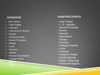 COGNITIVO               CONSTRUCTIVISTA
 John Dewey             • Jean Piaget
 • Jean Piaget          • L. S. Vygotsky
 • Vigotsky             • David P. Ausubel
 • Jeroneme B. Bruner   • Bruner
 • Gagné                • Decroly
 • Posteriormente:      • Montessori
 • David P. Ausubel     • Dewey
 • Novak                • Ferriere
 • Luria                • Celestin Freinett
 • Gardner              • Luria
 • Glaser
                         • Leontiev
 • Reuven Feuerestein
                         • Federico Frobel
                         • Ovidio Decroly
 • Joseph Novak
                         • Edwar Claparede
 • Bloom
                         • Hermanas Agazzi.
 • Cols
 