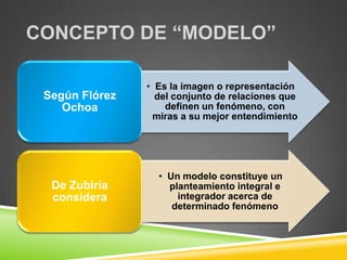 CONCEPTO DE “MODELO”

                • Es la imagen o representación
 Según Flórez     del conjunto de relaciones que
    Ochoa           definen un fenómeno, con
                 miras a su mejor entendimiento




                  • Un modelo constituye un
  De Zubiría        planteamiento integral e
  considera           integrador acerca de
                     determinado fenómeno
 
