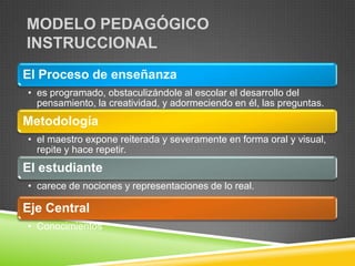 MODELO PEDAGÓGICO
INSTRUCCIONAL
El Proceso de enseñanza
• es programado, obstaculizándole al escolar el desarrollo del
  pensamiento, la creatividad, y adormeciendo en él, las preguntas.
Metodología
• el maestro expone reiterada y severamente en forma oral y visual,
  repite y hace repetir.
El estudiante
• carece de nociones y representaciones de lo real.

Eje Central
• Conocimientos
 
