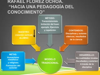 RAFAEL FLÓREZ OCHOA.
 “HACIA UNA PEDAGOGÍA DEL
 CONOCIMIENTO”
                                  MÉTODO:
                               Transmisionista.
                              Imitación del buen
                              ejemplo. Ejercicio
                                 y repetición         CONTENIDOS:
            MAESTRO:
                                                   Disciplinas y autores
        (relación vertical)
                                                   clásicos; resultados
             ALUMNO
                                                       de la ciencia




   METAS:                                                        DESARROLLO:
 Humanismo                                                   De cualidades innatas
  metafísico                    MODELO
                                                             (facultades y carácter)
 y religioso.                 TRADICIONAL                         A través de la
Formación del
   carácter                                                         disciplina
 