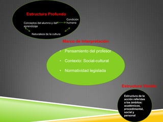 Estructura Profunda
                                  Condición
Conceptos del alumno y del        humana
aprendizaje

      Naturaleza de la cultura

                                 Marco de Interpretación

                             • Pensamiento del profesor

                             • Contexto: Social-cultural

                             • Normatividad legislada


                                                           Estructura Visible

                                                            Estructura de la
                                                            acción referidas
                                                            a los ámbitos:
                                                            académicos,
                                                            procedimental,
                                                            social y
                                                            personal
 