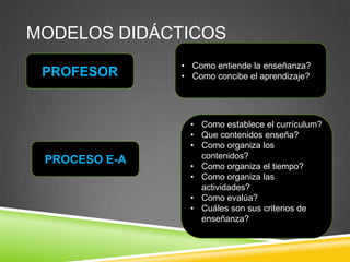 MODELOS DIDÁCTICOS
               • Como entiende la enseñanza?
 PROFESOR      • Como concibe el aprendizaje?




                 • Como establece el currículum?
                 • Que contenidos enseña?
                 • Como organiza los
                   contenidos?
 PROCESO E-A
                 • Como organiza el tiempo?
                 • Como organiza las
                   actividades?
                 • Como evalúa?
                 • Cuáles son sus criterios de
                   enseñanza?
 