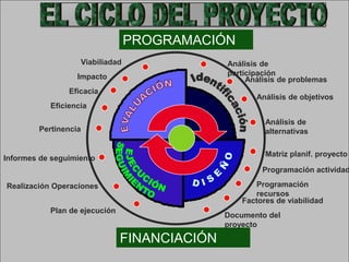 PROGRAMACIÓN
                      Viabiliadad              Análisis de
                  Impacto                      participación
                                                    Análisis de problemas
                Eficacia
                                                      Análisis de objetivos
           Eficiencia

                                                         Análisis de
        Pertinencia                                      alternativas

                                                         Matriz planif. proyecto
Informes de seguimiento
                                                        Programación actividad

Realización Operaciones                               Programación
                                                      recursos
                                                   Factores de viabilidad
           Plan de ejecución
                                               Documento del
                                               proyecto

                                FINANCIACIÓN
 