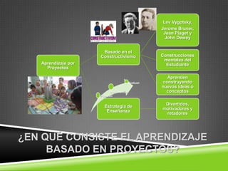 Lev Vygotsky,
                                                  Jerome Bruner,
                                                   Jean Piaget y
                                                    John Dewey


                      Basado en el
                     Constructivismo              Construcciones
                                                   mentales del
   Aprendizaje por                                  Estudiante
     Proyectos

                                                    Aprenden
                                        Evaluan   construyendo
                                                  nuevas ideas o
                          Implementan               conceptos
                     Planean

                                                   Divertidos,
                       Estrategia de
                                                  motivadores y
                        Enseñanza
                                                   retadores




¿EN QUÉ CONSISTE EL APRENDIZAJE
     BASADO EN PROYECTOS?
 