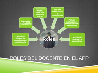 Eliminar el
                                    Ser más
                     miedo a
                                  entrenadores
                    pasar a un
                                        y
                     segundo
                                  modeladores
                      plano.

                                                     Planear
        Volverse                                  evaluaciones
       estudiante                                enfocados en el
                                                   desempeño




   Cambiar su
                                                         Atender el
   imagen de
 poseedores del
  conocimiento
                            Roles                       proceso de
                                                        aprendizaje




ROLES DEL DOCENTE EN EL APP
 