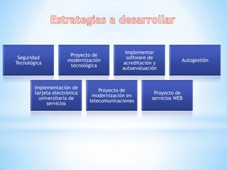 Implementar
                       Proyecto de
 Seguridad                                   software de
                      modernización                                Autogestión
Tecnológica                                acreditación y
                       tecnológica
                                           autoevaluación


        Implementación de
                                  Proyecto de
        tarjeta electrónica                             Proyecto de
                               modernización en
          universitaria de                             servicios WEB
                              telecomunicaciones
             servicios
 