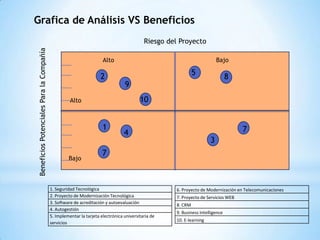 Grafica de Análisis VS Beneficios

Beneficios Potenciales Para la Compañía                                                   Riesgo del Proyecto

                                                                     Alto                                               Bajo

                                                                    2                                       5                 8
                                                                                9
                                                    Alto                                10


                                                                     1                                                            7
                                                                                4
                                                                                                                    3
                                                                     7
                                                   Bajo



                                          1. Seguridad Tecnológica                                 6. Proyecto de Modernización en Telecomunicaciones
                                          2. Proyecto de Modernización Tecnológica                 7. Proyecto de Servicios WEB
                                          3. Software de acreditación y autoevaluación             8. CRM
                                          4. Autogestión
                                                                                                   9. Business Intelligence
                                          5. Implementar la tarjeta electrónica universitaria de
                                                                                                   10. E-learning
                                          servicios
 