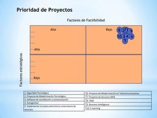 Prioridad de Proyectos
                                                                    Factores de Factibilidad

                                                   Alto                                              Bajo        8 271 9
                                                                                                                10 3 4 6
                                                                                                                    5

                                  Alto
Factores estratégicos




                                 Bajo



                        1. Seguridad Tecnológica                                 6. Proyecto de Modernización en Telecomunicaciones
                        2. Proyecto de Modernización Tecnológica                 7. Proyecto de Servicios WEB
                        3. Software de acreditación y autoevaluación             8. CRM
                        4. Autogestión
                                                                                 9. Business Intelligence
                        5. Implementar la tarjeta electrónica universitaria de
                                                                                 10. E-learning
                        servicios
 