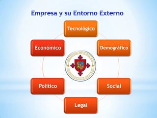 Tecnológico


Económico                 Demográfico




 Político                   Social


              Legal
 