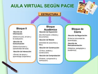 AULA VIRTUAL SEGÚN PACIE
                                 ESTRUCTURA



                                      Bloque
     Bloque 0                        Académico                   Bloque de
-Sección de                   -Sección de Exposición               Cierre
Información
                              (De información, enlaces y    -Sección de Negociación
(Sobre el curso, el tutor y   documentos)
la evaluación)                                              (Entre la comunidad de
                              -Sección de Rebote            aprendizaje)
-Sección de
                              (Actividad de autocrítica y   -Sección de
Comunicación
                              filtro)                       Retroalimentación
(Sobre el proceso y
                              -Sección de Construcción      (Didáctica, pedagógica y
operatividad del aula)
                              -(Crítica, análisis y         académica)
-Sección de Interacción
                              construcción)
-(Social, de apoyo y
                              -Sección de Comprobación
aprendizaje cooperativo)
                              (Síntesis, comparación y
                              verificación)




                                                                       www.themegallery.com
 