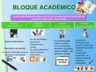 BLOQUE ACADÉMICO
            Juega un papel importante dentro del aula, ya que dentro de el se desarrollan las
                               actividades, información, conocimiento

        Sección                      Sección                   Sección                  Sección
     de exposición                  de Rebote              de Construcción          de Comprobación




          Tutor                 Se crea actividades                                Se presenta
   Expone información           para que el               El estudiante debe
                                                          hallar la verdad y       actividades que
                                estudiante lea y                                   permiten saber si el
         Estudiante                                       tener criterio para
                                asimile.                                           estudiante aprendió,
  Descubre y se apropia                                   demostrar su postura,
                                Se utilizan diferentes                             asimilo y
                                                          debate, análisis, aquí
Se utilizan diferentes recursos recursos para la                                   comprendió
                                interacción               aprende y corrige
   para dar la información                                                         contenidos . Se
                                                                                   evalúa el logro de
                                                                                   objetivos y
                                                                                   capacidades


                                                                                   www.themegallery.com
 