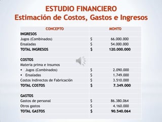 ESTUDIO FINANCIERO
Estimación de Costos, Gastos e Ingresos
                CONCEPTO                MONTO
 INGRESOS
 Jugos (Combinados)                 $    66.000.000
 Ensaladas                          $    54.000.000
 TOTAL INGRESOS                     $   120.000.000

 COSTOS
 Materia prima e insumos
  Jugos (Combinados)               $     2.090.000
  Ensaladas                        $     1.749.000
 Costos Indirectos de Fabricación   $     3.510.000
 TOTAL COSTOS                       $     7.349.000

 GASTOS
 Gastos de personal                 $   86.380.064
 Otros gastos                       $    4.160.000
 TOTAL GASTOS                       $   90.540.064
 