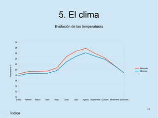 5. El clima
                                                    Evolución de las temperaturas



                 30

                 28

                 26

                 24

                 22
Temperatura cº




                                                                                                                           Maximas
                 20
                                                                                                                           Minimas

                 18

                 16

                 14

                 12

                 10
                  Enero   Febrero   Marzo   Abril   Mayo   Junio   Julio   Agosto Septiembre Octubre Noviembre Diciembre



                                                                                                                                 16
      Índice
 
