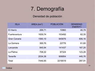 7. Demografía
                   Densidad de población

          ISLA    ÁREA (km2)      POBLACIÓN      DENSIDAD
                                                  (hab/km2)
  El Hierro              268,71         10960            40,79

  Fuerteventura         1659,74         103492           62,35

  Gran Canaria          1560,10         945676          606,16

  La Gomera              369,76         22776            61,60

  Lanzarote              845,94         141437          167,20

  La Palma               708,32         87324           123,28

  Tenerife              2034,38         906854          445,76

  Total                 7446,95        2218519          297,91

                                                                 19
Índice
 