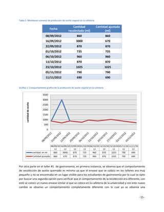 Tabla 1: Monitoreo semanal de producción de aceite vegetal en la cafetería

                                                                    Cantidad             Cantidad ajustada
                                              Fecha
                                                                 recolectada (ml)              (ml)
                                        08/09/2012                        860                     860
                                        16/09/2012                     3000                       670
                                        22/09/2012                        870                     870
                                        01/10/2012                        735                     735
                                        06/10/2012                        960                     960
                                        13/10/2012                        870                     870
                                        23/10/2012                     1025                      1025
                                        05/11/2012                        790                     790
                                        11/11/2012                        690                     690


Grafico 1: Comportamiento grafico de la producción de aceite vegetal en la cafetería

                                      3500
                                      3000
       cantidad de aceite




                                      2500
                                      2000
                                      1500
                                      1000
                                       500
                                          0




                                                08/09/20 16/09/20 22/09/20 01/10/20 06/10/20 13/10/20 23/10/20 05/11/20 11/11/20
                                                   12       12       12       12       12       12       12       12       12
                            cantidad en ml        860      3000     870      735      960      870      1025     790      690
                            Cantidad ajustada     860      670      870         735   960      870      1025     790      690



Por otra parte en el taller #1 de gastronomía, en primera instancia, se observa que el comportamiento
de recolección de aceite quemado es mínimo ya que el envase que se coloco en los talleres era muy
pequeño y no se encontraba en un lugar visible para los estudiantes de gastronomía por lo cual se opto
por buscar una segunda opción para verificar que el comportamiento de la recolección era diferente, con
esto se coloco un nuevo envase similar al que se coloco en la cafetería de la universidad y con este nuevo
cambio se observo un comportamiento completamente diferente con lo cual ya se observa una


                                                                                                                                   - 15 -
 