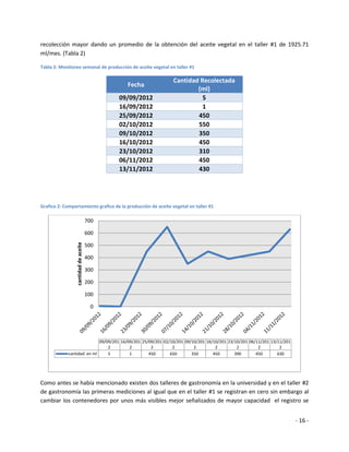 recolección mayor dando un promedio de la obtención del aceite vegetal en el taller #1 de 1925.71
ml/mes. (Tabla 2)

Tabla 2: Monitoreo semanal de producción de aceite vegetal en taller #1

                                                              Cantidad Recolectada
                                              Fecha
                                                                      (ml)
                                            09/09/2012                  5
                                            16/09/2012                  1
                                            25/09/2012                450
                                            02/10/2012                550
                                            09/10/2012                350
                                            16/10/2012                450
                                            23/10/2012                310
                                            06/11/2012                450
                                            13/11/2012                430




Grafico 2: Comportamiento grafico de la producción de aceite vegetal en taller #1

                                      700

                                      600
                 cantidad de aceite




                                      500

                                      400

                                      300

                                      200

                                      100

                                        0




                            09/09/201 16/09/201 25/09/201 02/10/201 09/10/201 16/10/201 23/10/201 06/11/201 13/11/201
                                2         2         2         2         2         2         2         2         2
             cantidad en ml     5         1        450       650       350       450       390       450       630




Como antes se había mencionado existen dos talleres de gastronomía en la universidad y en el taller #2
de gastronomía las primeras mediciones al igual que en el taller #1 se registran en cero sin embargo al
cambiar los contenedores por unos más visibles mejor señalizados de mayor capacidad el registro se


                                                                                                                        - 16 -
 