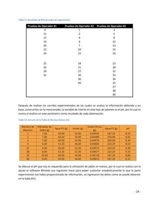 Tabla 11: Resultado de Rifa de orden de experimento

         Pruebas de Operador #1                Pruebas de Operador #2   Pruebas de Operador #3
                      9                                   1                         3
                     11                                   2                         5
                     17                                   4                         8
                     19                                   6                         12
                     20                                   7                         13
                     22                                  10                         14
                     24                                  15                         16


                         25                              18                         23
                         26                              21                         28
                         29                              27                         32
                         31                              30                         33
                                                         36                         34
                                                         39                         35
                                                                                    37
                                                                                    38
                                                                                    40


Después de realizar las corridas experimentales de las cuales se analiza la información obtenida y en
base, como antes se ha mencionado, la variable de interés en este tipo de jabones es el pH, por lo cual se
centra el análisis en este parámetro como resultado de cada observación.

Tabla 12: Extracto de la Tabla de Recetas (Anexo 4A)




Se obtuvo el pH que nos es requerido para la utilización de jabón en manos, por lo cual se realizo con la
ayuda el software Minitab una regresión lineal para poder sustentar estadisticamente lo que la parte
experimental nos había proporcionado de información, se ingresaron los datos como se puede observar
en la tabla #13.



                                                                                                    - 24 -
 