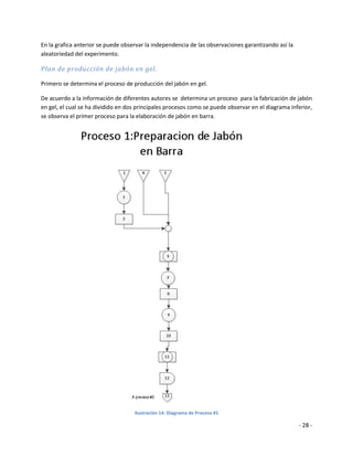 En la grafica anterior se puede observar la independencia de las observaciones garantizando así la
aleatoriedad del experimento.

Plan de producción de jabón en gel.

Primero se determina el proceso de producción del jabón en gel.

De acuerdo a la información de diferentes autores se determina un proceso para la fabricación de jabón
en gel, el cual se ha dividido en dos principales procesos como se puede observar en el diagrama inferior,
se observa el primer proceso para la elaboración de jabón en barra.




                                    Ilustración 14: Diagrama de Proceso #1

                                                                                                     - 28 -
 