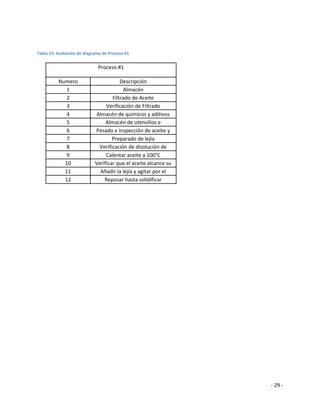 Tabla 15: Acotación de diagrama de Proceso #1


                             Proceso #1

          Numero                         Descripción
             1                            Almacén
             2                       Filtrado de Aceite
             3                   Verificación de Filtrado
             4              Almacén de químicos y aditivos
             5                   Almacén de utensilios e
             6              Pesado instrumentaciónaceite y
                                      e inspección de
             7                         componentes
                                     Preparado de lejía
             8                 Verificación de disolución de
             9                   Calentar aceite sodio
                                    Hidróxido de a 100°C
            10              Verificar que el aceite alcance su
            11                          temperatura
                               Añadir la lejía y agitar por el
            12               tiempo determinado y verificar
                                 Reposar hasta solidificar
                                      homogeneidad




                                                                 - 29 -
 