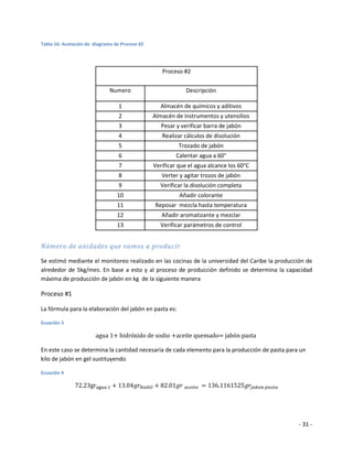 Tabla 16: Acotación de diagrama de Proceso #2




                                                   Proceso #2


                              Numero                         Descripción

                                  1               Almacén de químicos y aditivos
                                  2             Almacén de instrumentos y utensilios
                                  3                Pesar y verificar barra de jabón
                                  4                Realizar cálculos de disolución
                                  5                       Trozado de jabón
                                  6                      Calentar agua a 60°
                                  7             Verificar que el agua alcance los 60°C
                                  8                Verter y agitar trozos de jabón
                                  9               Verificar la disolución completa
                                 10                       Añadir colorante
                                 11             Reposar mezcla hasta temperatura
                                 12                         ambiente
                                                  Añadir aromatizante y mezclar
                                 13               Verificar parámetros de control


Número de unidades que vamos a producir

Se estimó mediante el monitoreo realizado en las cocinas de la universidad del Caribe la producción de
alrededor de 5kg/mes. En base a esto y al proceso de producción definido se determina la capacidad
máxima de producción de jabón en kg de la siguiente manera

Proceso #1

La fórmula para la elaboración del jabón en pasta es:

Ecuación 3




En este caso se determina la cantidad necesaria de cada elemento para la producción de pasta para un
kilo de jabón en gel sustituyendo

Ecuación 4




                                                                                                 - 31 -
 