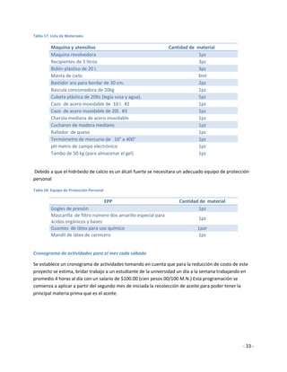 Tabla 17: Lista de Materiales

          Maquina y utensilios                                     Cantidad de material
          Maquina revolvedora                                                  1pz
          Recipientes de 5 litros                                              3pz
          Bidón plástico de 20 l.                                              3pz
          Manta de cielo                                                       3mt
          Bastidor aro para bordar de 30 cm.                                   2pz
          Bascula concionadora de 20kg                                         1pz
          Cubeta plástica de 20lts (legía sosa y agua).                        5pz
          Cazo de acero inoxidable de 10 l. #2                                 1pz
          Cazo de acero inoxidable de 20l. #3                                  1pz
          Charola mediana de acero inoxidable                                  1pz
          Cucharon de madera mediano                                           1pz
          Rallador de queso                                                    1pz
          Termómetro de mercurio de 10° a 400°                                 1pz
          pH metro de campo electrónico                                        1pz
          Tambo de 50 kg (para almacenar el gel)                               1pz


Debido a que el hidróxido de calcio es un álcali fuerte se necesitara un adecuado equipo de protección
personal

Tabla 18: Equipo de Protección Personal

                                          EPP                          Cantidad de material
          Gogles de presión                                                    1pz
          Mascarilla de filtro número dos amarillo especial para
                                                                                1pz
          ácidos orgánicos y bases
          Guantes de látex para uso químico                                    1par
          Mandil de látex de carnicero                                         1pz


Cronograma de actividades para el mes cada sábado

Se establece un cronograma de actividades tomando en cuenta que para la reducción de costo de este
proyecto se estima, bridar trabajo a un estudiante de la universidad un día a la semana trabajando en
promedio 4 horas al día con un salario de $100.00 (cien pesos 00/100 M.N.) Esta programación se
comienza a aplicar a partir del segundo mes de iniciada la recolección de aceite para poder tener la
principal materia prima que es el aceite.




                                                                                                   - 33 -
 