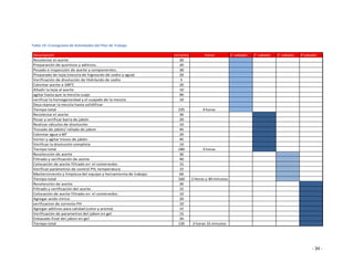 Tabla 19: Cronograma de Actividades del Plan de Trabajo

Descripción                                                     minutos         horas        1° sabado   2° sabado   3° sabado   4°sabado
Recolectar el aceite                                               30
Preparación de quimicos y aditivos.                                20
Pesado e inspección de aceite y componentes.                       30
Preparado de lejía (mezcla de higroxido de sodio y agua)           20
Verificación de disolución de Hidróxido de sodio                   5
Calentar aceite a 100°C                                            20
Añadir la lejía al aceite                                          10
agitar hasta que la mezcla cuaje                                   90
verificar la homogeneidad y el cuajado de la mezcla                10
Deja reposar la mezcla hasta solidificar                            -
Tiempo total                                                      235         4 horas
Recolectar el aceite                                               30
Pesar y verificar barra de jabón                                   20
Realizar cálculos de disolución                                    10
Trozado de jabón/ rallado de jabon                                 45
Calentar agua a 60°                                                20
Verter y agitar trozos de jabón                                    45
Verificar la disolución completa                                   10
Tiempo total                                                      180         3 horas
Recolección de aceite                                              30
Filtrado y verificación de aceite                                  40
Colocación de aceite filtrado en el contenedor.                    15
Verificar parámetros de control PH, temperatura                    15
Mantenimiento y limpieza del equipo y herramienta de trabajo.      60
Tiempo total                                                      160   2 Horas y 40 minutos
Recolección de aceite.                                             30
Filtrado y verificación del aceite .                               15
Colocación de aceite filtrado en el contenedor.                    10
Agregar acido citrico                                              20
verificacion de correcto PH                                        10
Agregar aditivos para calidad (color y aroma)                      15
Verificación de parametros del jabon en gel                        15
Enbasado final del jabon en gel                                    20
Tiempo total                                                      135    2 horas 15 minutos




                                                                                                                                      - 34 -
 