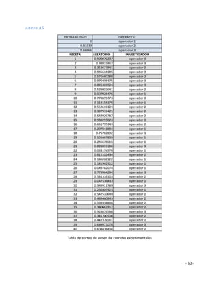 Anexo A5

           PROBABILIDAD                     OPERADOr
                         0                  operador 1
                   0.33333                  operador 2
                   0.66666                  operador 3
             RECETA          ALEATORIO          INVESTIGADOR
                1             0.900870237         operador 3
                2              0.98933867         operador 3
                3             0.352677841         operador 2
                4             0.945616185         operador 3
                5             0.571660288         operador 2
                6             0.970498475         operador 3
                7             0.845303924         operador 3
                8             0.529802641         operador 2
                9             0.007028476         operador 1
               10             0.778695773         operador 3
               11             0.118158176         operador 1
               12             0.564616124         operador 2
               13             0.397933421         operador 2
               14             0.544929787         operador 2
               15             0.980255823         operador 3
               16             0.651795343         operador 2
               17             0.207841884         operador 1
               18              0.75782892         operador 3
               19             0.101667839         operador 1
               20             0.246678615         operador 1
               21             0.828893186         operador 3
               22             0.033176576         operador 1
               23             0.615102434         operador 2
               24             0.186202922         operador 1
               25             0.181962912         operador 1
               26             0.049782074         operador 1
               27             0.773964294         operador 3
               28             0.581316103         operador 2
               29             0.047536833         operador 1
               30             0.949911789         operador 3
               31             0.292805925         operador 1
               32             0.547510649         operador 2
               33             0.489460843         operador 2
               34             0.569358864         operador 2
               35             0.340663912         operador 2
               36             0.928876586         operador 3
               37             0.341700508         operador 2
               38             0.447376561         operador 2
               39             0.689973078         operador 3
               40             0.608436404         operador 2

            Tabla de sorteo de orden de corridas experimentales




                                                                  - 50 -
 