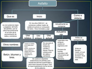 Asfalto


     Que es                                    Inicio                                           Como e
                                                                                                obtiene

                                En los años 3200 A.C , se
es una sustancia negra
                                                                          Actualmente se
                              comienza a utilizar mastic de
 y pegajosa, derivada        asfalto el cual era un compuesto                compone
 del petróleo, que se        de betún, finos minerales y paja
utiliza frecuentemente
    en el rubro de la                                                      Actualme
   pavimentación de                                                           nte
  calles y carreteras     Uso                  Uso           Uso
                         bíblico              antiguo       actual          Es uno de los         Antes se
                                                                            materiales más      componía de
                                                                            antiguos
                         Usaban el asfalto              Se usa para el
                                                                            usados en
Otros nombres            en la biblia para              diseño de
                                                                            ingeniería civil.
                         hacer                          modernos
                         pozos, construccio             canales y                                Antes se
                         nes y usaban el                                    Proviene de
                                                        diques. Para la                          llamaba
                         asfalto para hacer                                 fuentes
                         ladrillos y así                construcción                             mastic, el cual
                                                                            naturales o del
                                                        de calles y                              se compone,
 Betún, bitumen y        reemplazar la
                         piedra.                        carreteras.
                                                                            refinamiento del
                                                                                                 de betún, finos
      brea.                                                                 petróleo
                                                                                                 minerales y
                                      Se usaba en depósitos                 (cemento
                                                                                                 paja.
                                   subterráneos de petróleo para            asfáltico).
                                hacerle las laminas superficiales y
                                para hacer tanques de agua. Para
                               la impermeabilización de los techos
                                          de los palacios.
 