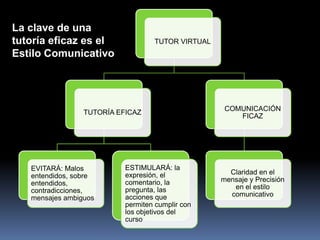 TUTOR VIRTUAL
TUTORÍA EFICAZ
EVITARÁ: Malos
entendidos, sobre
entendidos,
contradicciones,
mensajes ambiguos
ESTIMULARÁ: la
expresión, el
comentario, la
pregunta, las
acciones que
permiten cumplir con
los objetivos del
curso
COMUNICACIÓN
FICAZ
Claridad en el
mensaje y Precisión
en el estilo
comunicativo
La clave de una
tutoría eficaz es el
Estilo Comunicativo
 