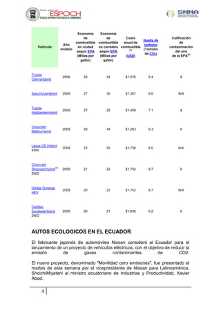 4
Vehículo
Año
modelo
Economía
de
combustible
en ciudad
según EPA
(Millas por
galón)
Economía
de
combustible
en carretera
según EPA
(Millas por
galón)
Costo
anual de
combustible
(1)
(USD)
Huella de
carbono
(Ton/año
de CO2)
Calificación
de
contaminación
del aire
de la EPA
(2)
Toyota
CamryHybrid
2009 33 34 $1,076 5.4 8
SaturnVueHybrid 2009 27 30 $1,307 6.6 N/A
Toyota
HighlanderHybrid
2009 27 25 $1,409 7.1 8
Chevrolet
MalibuHybrid
2009 26 34 $1,263 6.3 6
Lexus GS Hybrid
450h
2009 22 25 $1,736 8.0 N/A
Chevrolet
SilveradoHybrid
(4)
2WD
2009 21 22 $1,742 8.7 6
Dodge Durango
HEV
2009 20 22 $1,742 8.7 N/A
Cadillac
EscaladeHybrid
2WD
2009 20 21 $1,830 9.2 6
AUTOS ECOLOGICOS EN EL ECUADOR
El fabricante japonés de automóviles Nissan consideró al Ecuador para el
lanzamiento de un proyecto de vehículos eléctricos, con el objetivo de reducir la
emisión de gases contaminantes de CO2.
El nuevo proyecto, denominado "Movilidad cero emisiones", fue presentado el
martes de esta semana por el vicepresidente de Nissan para Latinoamérica,
ShoichiMiyatani al ministro ecuatoriano de Industrias y Productividad, Xavier
Abad.
 