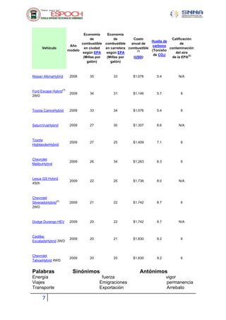 7
Vehículo
Año
modelo
Economía
de
combustible
en ciudad
según EPA
(Millas por
galón)
Economía
de
combustible
en carretera
según EPA
(Millas por
galón)
Costo
anual de
combustible
(1)
(USD)
Huella de
carbono
(Ton/año
de CO2)
Calificación
de
contaminación
del aire
de la EPA
(2)
Nissan AltimaHybrid 2009 35 33 $1,076 5.4 N/A
Ford Escape Hybrid
(3)
2WD
2009 34 31 $1,146 5.7 8
Toyota CamryHybrid 2009 33 34 $1,076 5.4 8
SaturnVueHybrid 2009 27 30 $1,307 6.6 N/A
Toyota
HighlanderHybrid
2009 27 25 $1,409 7.1 8
Chevrolet
MalibuHybrid
2009 26 34 $1,263 6.3 6
Lexus GS Hybrid
450h
2009 22 25 $1,736 8.0 N/A
Chevrolet
SilveradoHybrid
(4)
2WD
2009 21 22 $1,742 8.7 6
Dodge Durango HEV 2009 20 22 $1,742 8.7 N/A
Cadillac
EscaladeHybrid 2WD
2009 20 21 $1,830 9.2 6
Chevrolet
TahoeHybrid 4WD
2009 20 20 $1,830 9.2 6
Palabras Sinónimos Antónimos
Energía fuerza vigor
Viajes Emigraciones permanencia
Transporte Exportación Arrebato
 