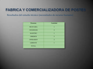 Resultados del estudio técnico (necesidades de recurso humano)
Personas Cantidad
SECETARIA 1
VENDEDOR 2
MAESTRO 1
OBREROS 5
OPERARIOS 2
GERENTE 1
TOTAL
 