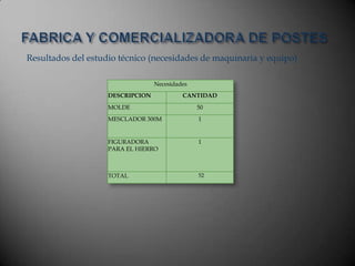 Resultados del estudio técnico (necesidades de maquinaria y equipo)
Necesidades
DESCRIPCION CANTIDAD
MOLDE 50
MESCLADOR 300M 1
FIGURADORA
PARA EL HIERRO
1
TOTAL 52
 