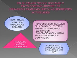 VIDEO- DEBATES
SOBRE USOS
INADECUADOS
DE LA RED
LECTURA DE
MATERIAL
INFORMATIVO
• REVISION DE CONFIGURACIÓN
DE LA CUENTA EN LOS PERFILES
PERSONALES DE FACEBOOK
• EJERCITACIÓN
• ELABORACIÓN DE PANFLETOS
INFORMATIVOS PARA LOS
COMPAÑEROS
CONOCIMIENTO Y
DIFUSIÓN DE PAGINAS
ESPECIALIZADAS EN EL
TEMA
 