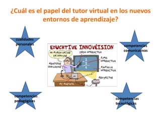 ¿Cuál es el papel del tutor virtual en los nuevos
entornos de aprendizaje?
cualidades
personales competencias
comunicativas
competencias
pedagógicas
competencias
tecnológicas
 