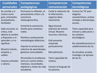 Cualidades
personales
Competencias
pedagógicas
Competencias
comunicación
Competencias
tecnológicas
Se concibe a sí
mismo como
guía, orientador,
acompañante,
facilitador.
Sabe escuchar, es
crítico, está
abierto al cambio
y dispuesto a re-
aprender y a re-
significar.
Muestra interés,
empatía, y
calidez.
Impulsa actitudes
y valores.
Promueve la reflexión, el
pensamiento crítico y la
conciencia
metacognoscitiva.
Fomenta la autonomía.
Diseña para contextos
reales.
Planifica creativamente
metodologías didácticas.
Impulsa la construcción
colectiva de aprendizajes;
gestiona comunidades.
Personaliza la enseñanza:
toma en cuenta estilos,
intereses, necesidades,
objetivos y metas de cada
estudiante.
Cuida la redacción de
la información;
organiza ideas
claramente.
Sigue buenas
prácticas de tutoría
virtual. Muestra
recursos y técnicas.
Está presente,
responde
puntualmente.
Retroalimenta.
Tiene capacidad de
síntesis.
Conoce el lenguaje de
los jóvenes.
Conoce las TIC para
elegirlas:
características; analiza
ventajas y desventajas,
acceso.
Tiene capacidad para
innovar y adecuarse a
los cambios
tecnológicos.
No sobredimensiona ni
subdimensiona las tic.
Se actualiza; prueba,
investiga y se apropia
de las tic.
 