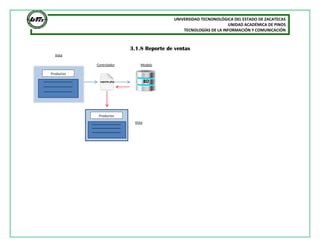UNIVERSIDAD TECNONOLÓGICA DEL ESTADO DE ZACATECAS
UNIDAD ACADÉMICA DE PINOS
TECNOLOGÍAS DE LA INFORMACIÓN Y COMUNICACIÓN
3.1.8 Reporte de ventas
Vista
Controlador
Vista
Productos
Productos
BD
d
Modelo
reporte.php
 