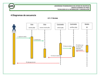 UNIVERSIDAD TECNONOLÓGICA DEL ESTADO DE ZACATECAS
UNIDAD ACADÉMICA DE PINOS
TECNOLOGÍAS DE LA INFORMACIÓN Y COMUNICACIÓN
4 Diagramas de secuencia
4.1.1 Acceso
1. Ingresa los datos
2. Notificación
3. Busca los datos
5. Entrar el sistema
6. Mensaje de error
4. Verificar que
los datos sean
ingresados
correctamente
Usuario
Vista
acceso.php
Vista
acceso.usuario.php
Controlador
entrar.php
Controlador
verificar.php
Modelo
BD
 