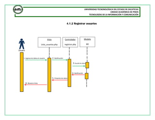 UNIVERSIDAD TECNONOLÓGICA DEL ESTADO DE ZACATECAS
UNIDAD ACADÉMICA DE PINOS
TECNOLOGÍAS DE LA INFORMACIÓN Y COMUNICACIÓN
4.1.2 Registrar usuarios
1. Ingresa los datos el usuario 2. Notificación
3.Guarda los datos
4. Notificación
5. Presenta los datos
6. Muestra Vista
Usuario
Vista
Lista_usuarios.php
Controlador
registrar.php
Modelo
BD
 