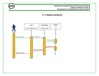 UNIVERSIDAD TECNONOLÓGICA DEL ESTADO DE ZACATECAS
UNIDAD ACADÉMICA DE PINOS
TECNOLOGÍAS DE LA INFORMACIÓN Y COMUNICACIÓN
4.1.3 Registrar productos
1. Ingresa los datos 2. Notificación
3.Guarda los datos
4. Notificación
5. Presenta los datos
6. Muestra Vista
Usuario
Vista
Lista_productos.php
Controlador
registrar.php
Modelo
BD
 