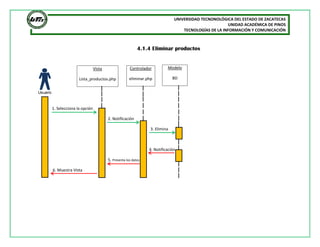 UNIVERSIDAD TECNONOLÓGICA DEL ESTADO DE ZACATECAS
UNIDAD ACADÉMICA DE PINOS
TECNOLOGÍAS DE LA INFORMACIÓN Y COMUNICACIÓN
4.1.4 Eliminar productos
1. Selecciona la opción
2. Notificación
3. Elimina
4. Notificación
5. Presenta los datos
6. Muestra Vista
Vista
Lista_productos.php
Controlador
eliminar.php
Modelo
BD
Usuario
 
