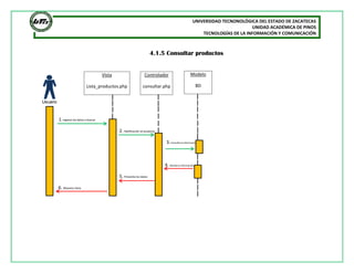 UNIVERSIDAD TECNONOLÓGICA DEL ESTADO DE ZACATECAS
UNIDAD ACADÉMICA DE PINOS
TECNOLOGÍAS DE LA INFORMACIÓN Y COMUNICACIÓN
4.1.5 Consultar productos
1. Ingresa los datos a buscar
2. Notificación id producto
3.Consulta la información
4. Manda la información
5. Presenta los datos
6. Muestra Vista
Vista
Lista_productos.php
Controlador
consultar.php
Modelo
BD
Usuario
 