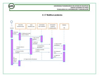 UNIVERSIDAD TECNONOLÓGICA DEL ESTADO DE ZACATECAS
UNIDAD ACADÉMICA DE PINOS
TECNOLOGÍAS DE LA INFORMACIÓN Y COMUNICACIÓN
4.1.7 Modificar productos
4. Notifica al
controlador
3. Abrir ventana
modificar
2. Notificación de abrir
ventana modificar
1. Selecciona
la opción
7. Mostrar datos al
usuario
6. Modifica datos
del producto
Usuario
Vista lista
productos.php
Vista
Modificar.php
Controlador
abrir modificar
Controlador
modificar
producto.php
Modelo
BD
5. Carga los datos
del producto
8. Presiona el botón
actualizar
9. Notifica el método
actualizar 10. Actualiza los
datos
11. Regresa los
datos
12. Carga los datos del producto
13.
Muestra
datos al
usuario
 